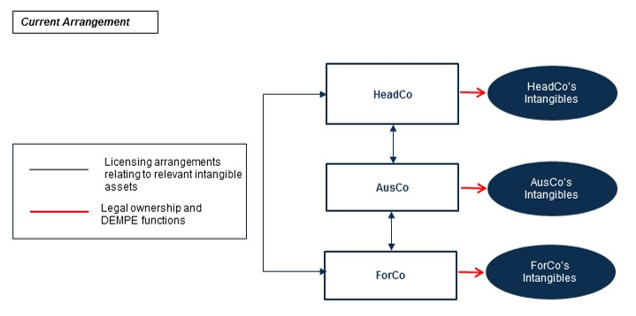 This diagram illustrates the Current Arrangement under which HeadCo, AusCo and ForCo all own and develop their own intangible assets and licence these assets to one another under licensing arrangements.