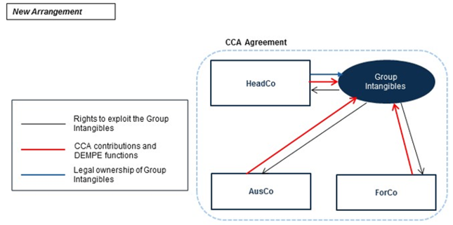 This diagram illustrates the New Arrangement under which HeadCo, AusCo and ForCo enter into a cost contribution arrangement. Under this arrangement, HeadCo is the legal owner of the Group Intangibles however all three entities make contributions to the Group Intangibles and have the right to exploit these intangible assets in their business operations.