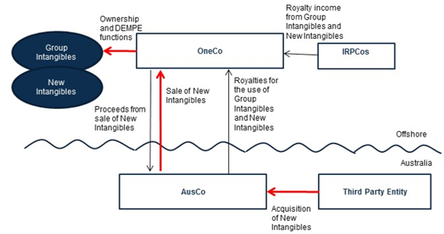 This diagram illustrates the arrangement under which AusCo acquires New Intangibles from a third party and transfers them to OneCo, a group entity that manages the Group Intangibles and has material operations. AusCo receives proceeds from the sale of the New Intangibles and pays a royalty to OneCo to access the Group and New Intangibles.