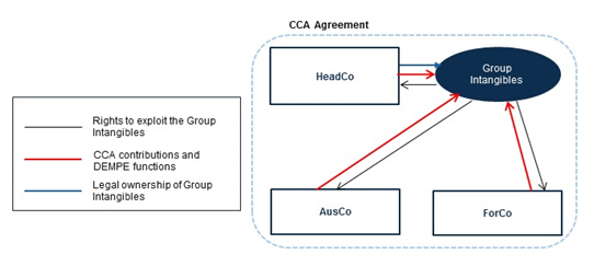 This diagram illustrates the cost contribution arrangement to which HeadCo, AusCo and ForCo are party to. Under this arrangement, HeadCo is the legal owner of the Group Intangibles however all three entities make contributions to the Group Intangibles and have the right to exploit these intangible assets in their business operations.