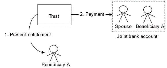 Diagram 1 illustrates an arrangement for distribution of funds from a Trust. Under the first step of that arrangement, a natural person known as Beneficiary A is made presently entitled to the income of the Trust. Under the second step, that income is paid into a joint bank account of Beneficiary A and Beneficiary A's spouse.