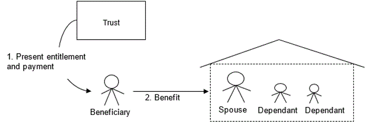 Diagram 2 illustrates an arrangement for distribution from a Trust. Under the first step of that arrangement, a natural person known as Beneficiary is made presently entitled to the income of the Trust. Under the second step, that income is applied to benefit the Beneficiary's spouse and dependants.