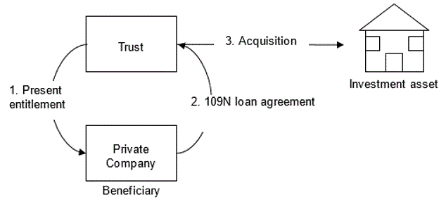 Diagram 4 illustrates an arrangement for distribution from a Trust. Under the first step of that arrangement, a Private Company that is a beneficiary of the Trust is made presently entitled to the income of the Trust. Under the second step, that Private Company enters into a loan agreement with the Trust that complies with section 109N of the Income Tax Assessment Act 1936 pursuant to which the Private Company uses its trust entitlement to lend money to the Trust. Under the third step, the Trust uses the borrowed money to acquire an Investment asset.