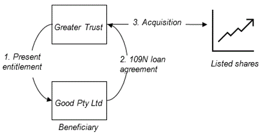 Diagram 7 illustrates the steps in the arrangement described at paragraphs 59 to 62, 64 and 65 of this Guideline.