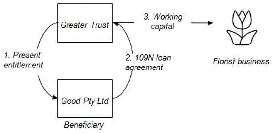 Diagram 8 illustrates the steps in the arrangement described at paragraphs 66 to 69, 71 and 72 of this Guideline.