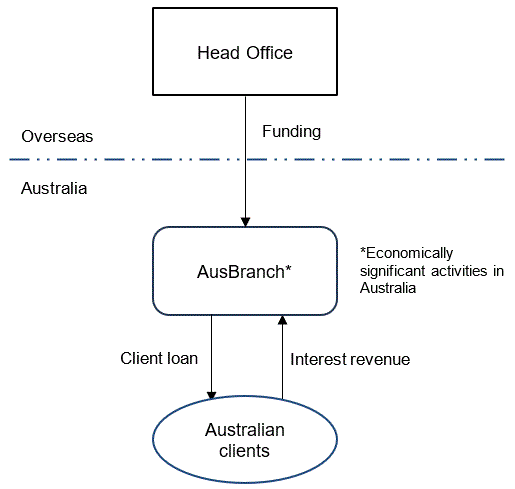 Australian branch performs economically significant activities and provides loans to Australian customers