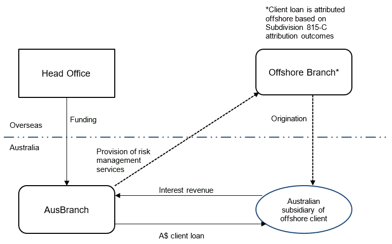 Client loan is attributed to an offshore branch based where the profits associated with the client loan are located
