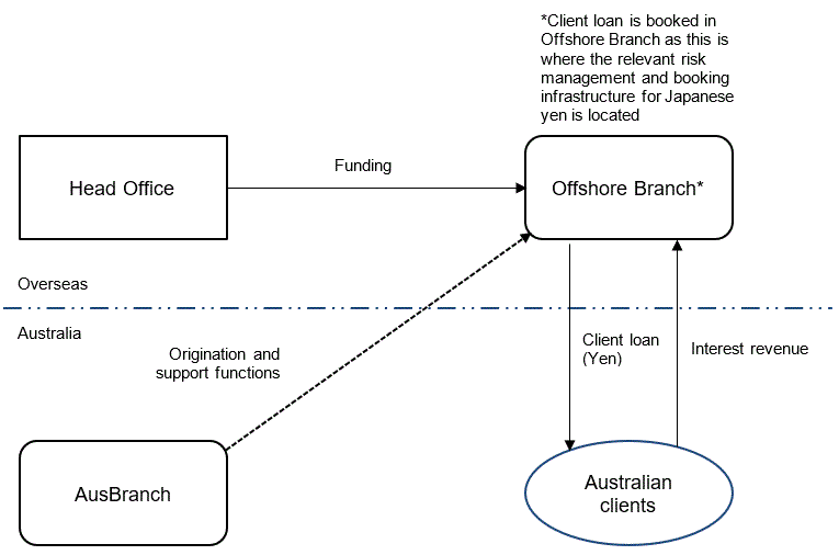 Loan with Australian clients is attributed to an offshore branch based on the location of the bank's infrastructure platforms, and the loan's currency