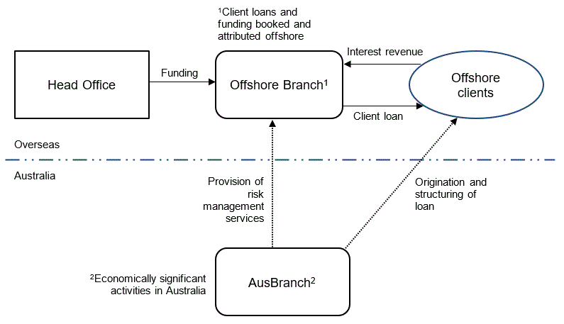 Australian branch performs economically significant activities and client loans are booked and attributed offshore