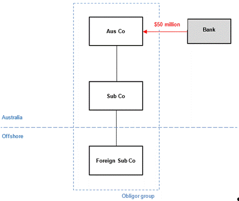 Flow chart for minor or insignificant assets indicating assets held in a Australian bank account being directed to Aus Co, Sub Co and then offshore to Foreign Sub Co 