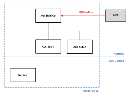 Flow chart for relative values not determinative illustrating moneys from Australian Bank being directed to Aus Hold Co and being distributed to 2 Australian sub companies and 1 international sub company