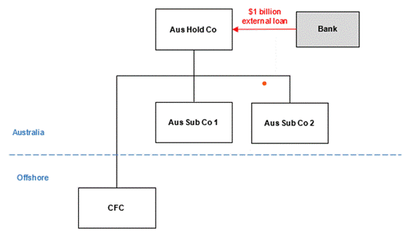 Flow chart for relative values not determinative illustrating moneys from Australian Bank being directed to Aus Hold Co and being distributed to 2 Australian sub companies and 1 international CFC