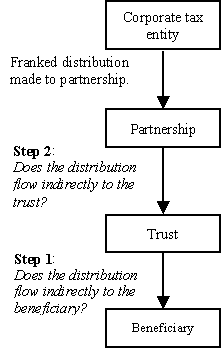 How a franked distribution flows indirectly to an entity