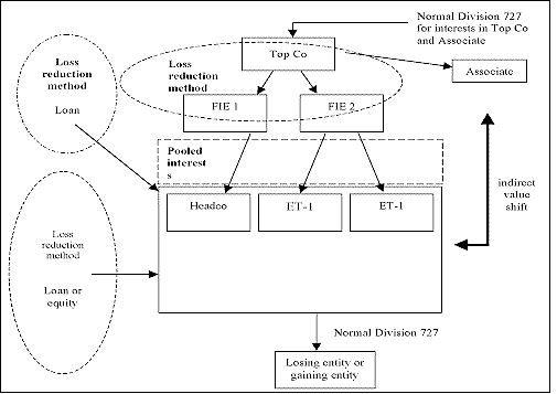 Diagram 11.8:  Division 727 and MEC groups