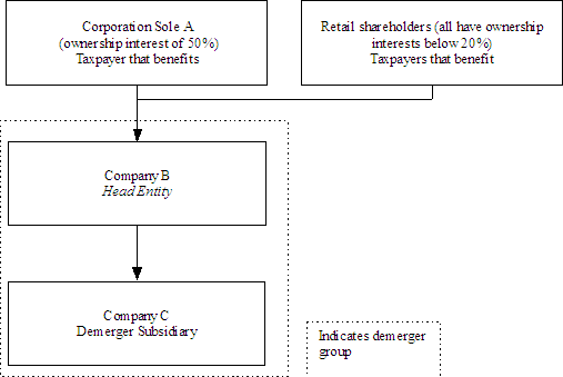 Diagram 3.2 :  Corporation sole as owner of a head entity of a demerger group