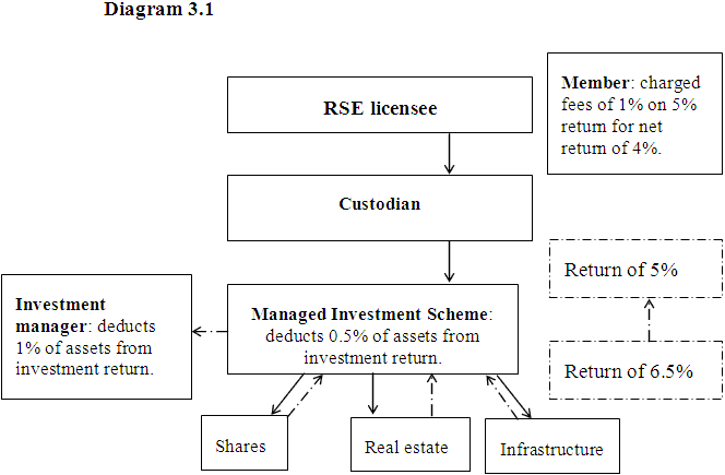 Diagram 3.1