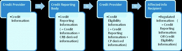 Diagram 2 - key terms that refer to personal information in the credit reporting system