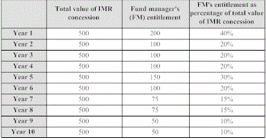 Table containing Years 1 to 10 of the Total value of IMR concession, Fund manager's entitlement and Fund manager's entitlement as a percentage of total value of IMR concession