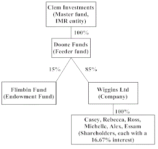 Ownership diagram for Clem Investments, Doone Fund, Flimbin Fund and Wiggins Ltd