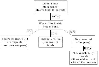 Ownership diagram for Lahiri Funds Management, Wexler Worldwide, Vevers Insurance Ltd, Lincoln Perpetual Fund and Grailman Ltd