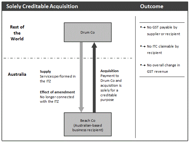 Diagram 2.3A: Intangible supply to an Australian-based business recipient - table item 1 in subsection 9-26(1)