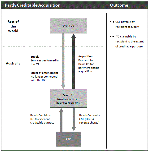 Diagram 2.3B: Intangible supply to an Australian-based business recipient - table item 1 in subsection 9-26(1)