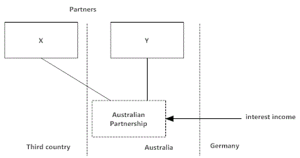 Example 1.1: Diagram demonstrating relationship between partners, Australian partnership and interest income for Australia, Germany and a third country