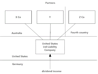 Example 1.2: Diagram demonstrating relationship between a United States Ltd Liability Company, X Co, Y and Z Co, and the flow of dividend income for Australia, Germany, the United States and and a fourth country