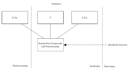 Example 1.3: Diagram demonstrating relationship between an Australian Corporate Ltd Partnership, X Co, Y and Z Co, and the flow of dividend income for Australia, Germany and a third country