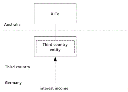 Example 1.4: Diagram demonstrating relationship between a Third country entity and X Co, and the flow of interest income for Australia, Germany, and a third country