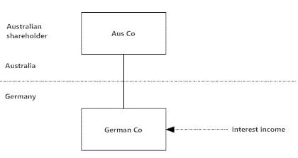 Example 1.5: Diagram demonstrating relationship between Aus Co and German Co, and the flow of interest income for Australia, Germany, and an Australian shareholder