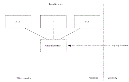 Example 1.7: Diagram demonstrating relationship between an Australian trust, X Co, Y and Z Co, and the flow of royalty income for Australia, Germany, and a third country