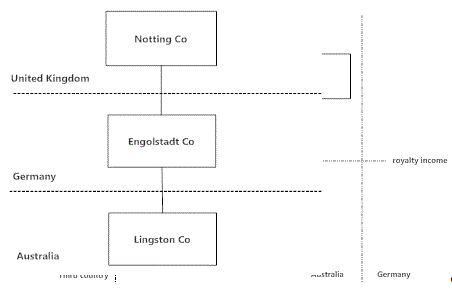 Example 1.8: Diagram demonstrating relationship between Notting Co, Engolstadt Co and Lingston Co