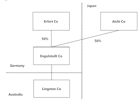 Example 1.9: Diagram demonstrating relationship between Erfert Co, Engolstadt Co, Lingston Co, and Aichi Co, and Germany, Australia and Japan