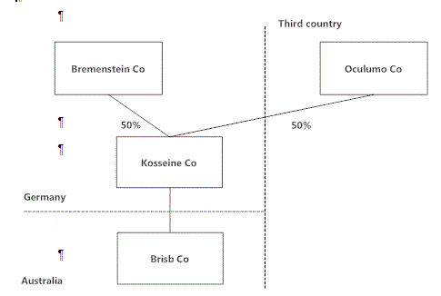 Example 1.10: Diagram demonstrating relationship between Bremenstein Co, Kosseine Co, Brisb Co, and Oculumo Co, and Germany, Australia and a third country
