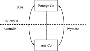 Diagram displaying relationship between Foreign Co and Aus Co