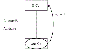 Diagram displaying relationship between B Co and Aus Co