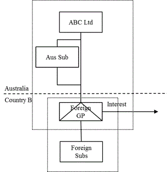 Diagram displaying relationship between ABC Ltd, Aus Sub, Foreign GP and Foreign Subs