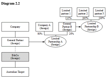 Diagram 2.2: illustrating Example 2.6