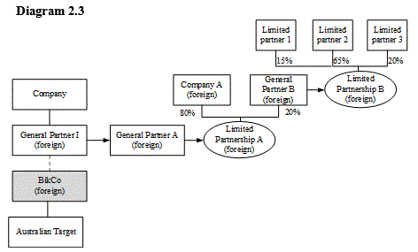 Diagram 2.3: illustrating Example 2.7