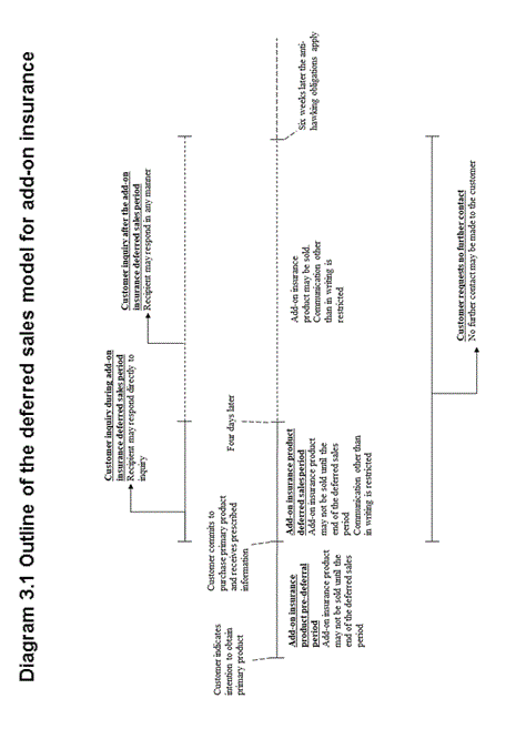 Diagram 3.1: Outline of the deferred sales model for add-on insurance