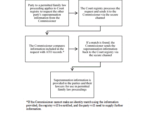 Diagram 6.2 Simplified overview of information sharing mechanism