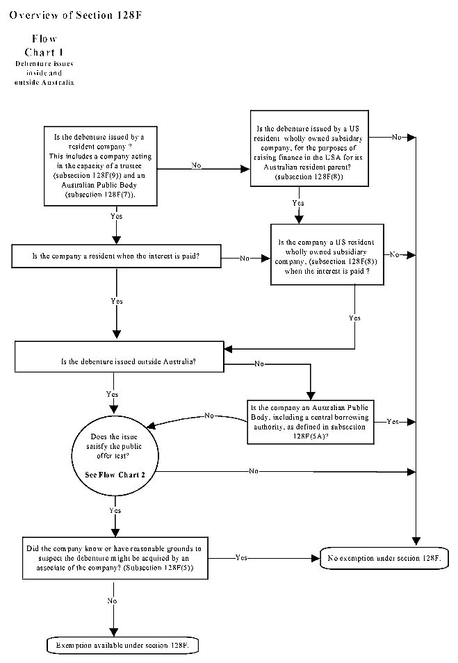 Overview of Section 128F - Flow Chart 1