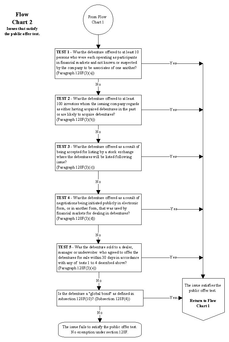 Overview of Section 128F - Flow Chart 2