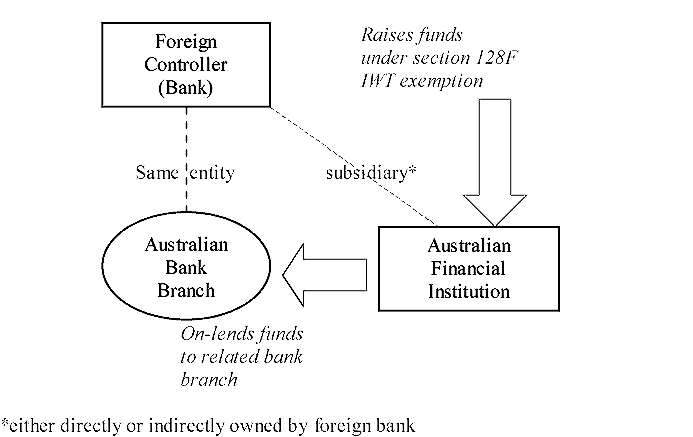 Structure to enable foreign bank branch in Australia to access section 128F IWT exempt funds