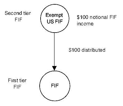 Example 3 - Taxation of second tier FIF interests under the calculation method before and after the changes - Diagram