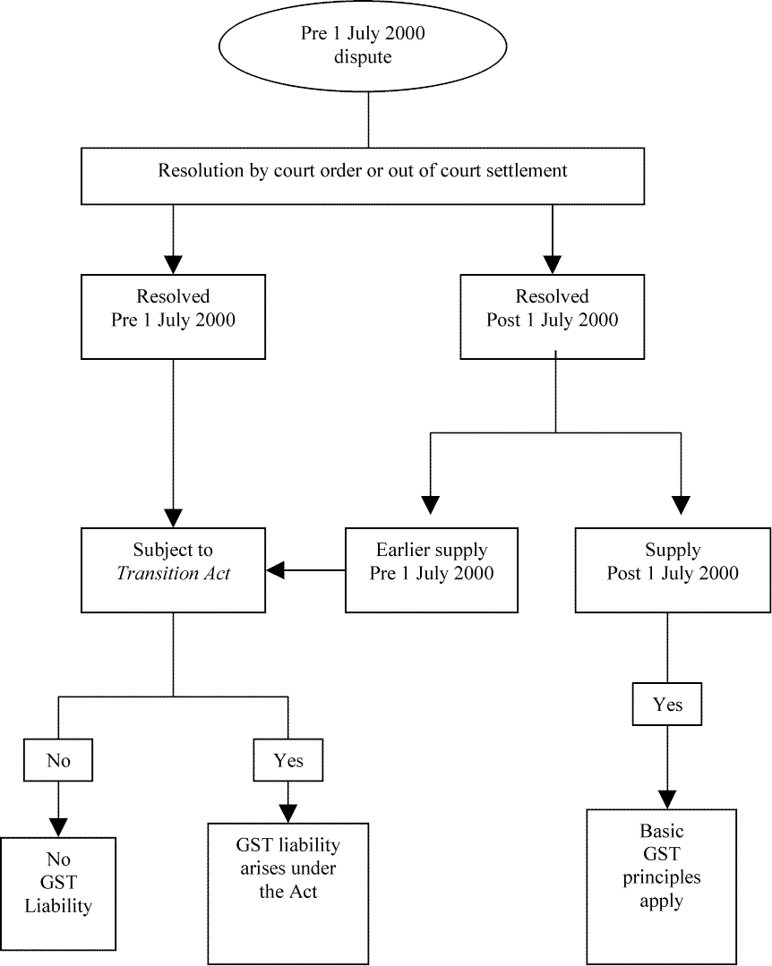 Flowchart of transitional effects