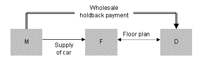 Wholesale holdback payment