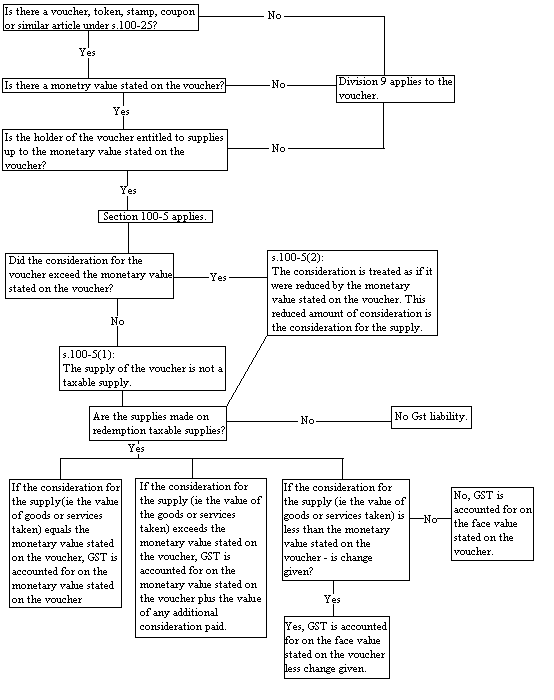 Diagram indicating the operation of Division 100