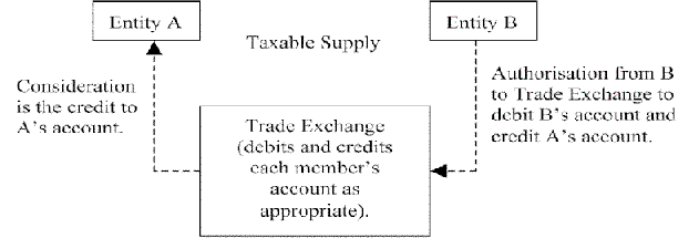 Illustration of a taxable supply made for consideration between members of a trade exchange